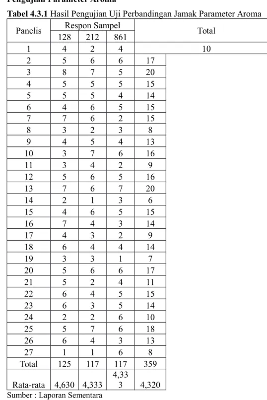 Tabel 4.3.1 Hasil Pengujian Uji Perbandingan Jamak Parameter Aroma Panelis Respon Sampel