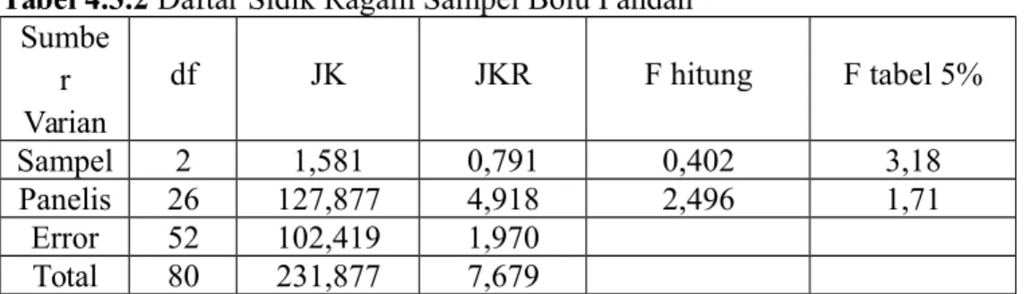 Tabel 4.3.2 Daftar Sidik Ragam Sampel Bolu Pandan Sumbe r Varian df JK JKR F hitung F tabel 5% Sampel 2 1,581 0,791 0,402 3,18 Panelis 26 127,877 4,918 2,496 1,71 Error 52 102,419 1,970 Total 80 231,877 7,679