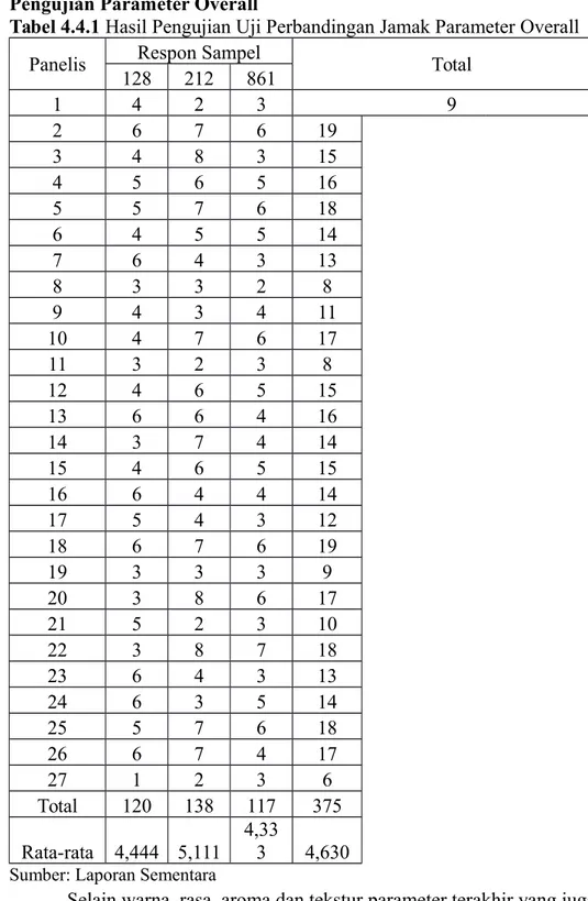Tabel 4.4.1 Hasil Pengujian Uji Perbandingan Jamak Parameter Overall Panelis Respon Sampel