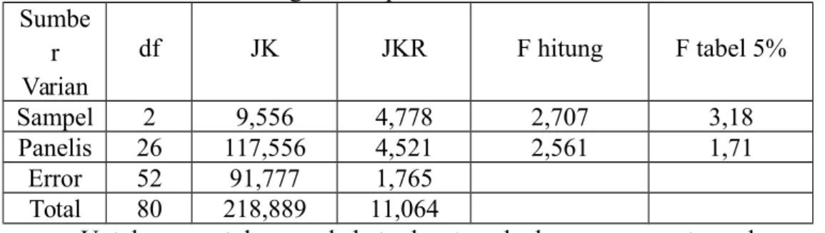 Tabel 4.4.2 Daftar Sidik Ragam Sampel Bolu Pandan Sumbe r Varian df JK JKR F hitung F tabel 5% Sampel 2 9,556 4,778 2,707 3,18 Panelis 26 117,556 4,521 2,561 1,71 Error 52 91,777 1,765 Total 80 218,889 11,064