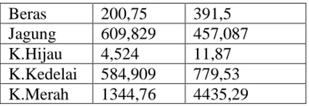 Tabel 2.Volume  Sampel  Vbulk  (mm 3 )  Vbutiran (mm3 )  Vbiji(mm 3) prediksi  Beras  2,54  0,015  28,79  Jagung  2,049  0,1  8,5  K.Hijau  1,7  0,3  0,0536  K.kedela i  1,6933  0,175  171,83  K.Merah  2,54  0,5  512,61 