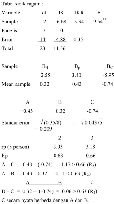 Tabel sidik ragam :  Variable     df   JK   JKR        F  Sample                   2        6.68      3.34       9.54 ** Panelis                   7           0  Error                    14        4.88      0.35  Total                    23      11.56  32S