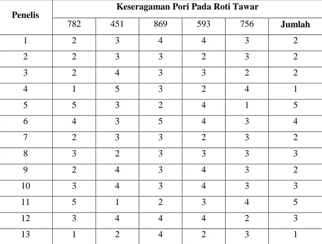 Tabel 21. Hasil Uji Skoring yang diperoleh Untuk  Keseragaman Pori pda Roti  Tawar Dengan Berbagai Merk 16 Orang Panelis 