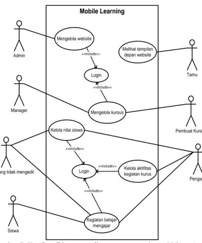 Gambar 5. Use Case Diagram analisa perancangan sistem M-Learning 