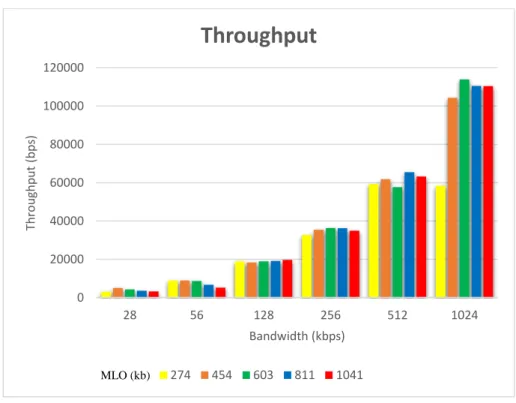 Gambar 9. Gantt Chart data hasil pengukuran throughput 1 (satu) device dengan bandwidth  dan besaran MLO yang berbeda-beda