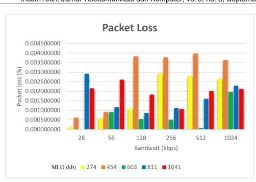 Gambar 10. Gantt Chart Data hasil pengukuran packet loss 1 (satu) device dengan bandwidth  dan besaran MLO yang berbeda-beda