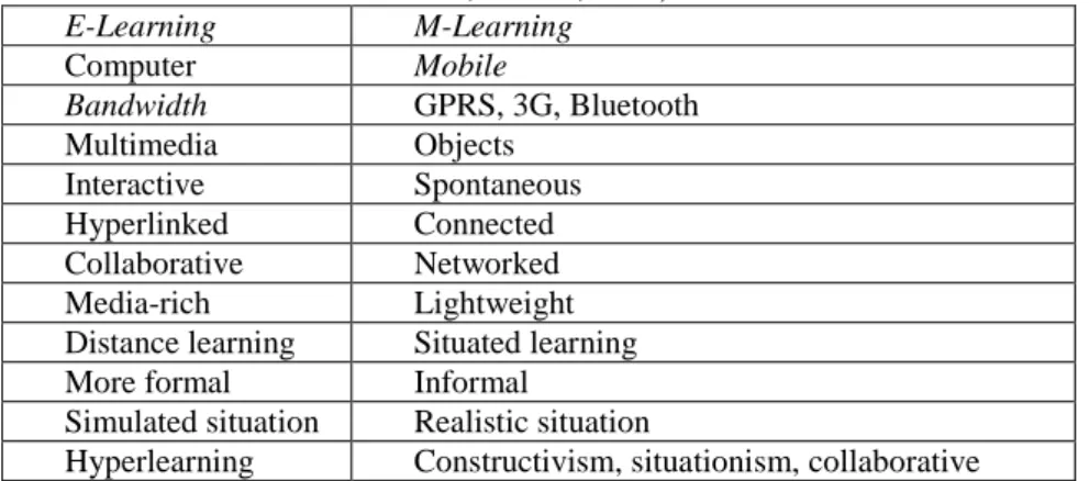 Tabel 1. Perbandingan terminology antara E-Learning dan M-Learning (Rachel, T Stephen, S  Jude, B Axel, 2006)  E-Learning   M-Learning   Computer   Mobile   Bandwidth   GPRS, 3G, Bluetooth   Multimedia   Objects   Interactive   Spontaneous   Hyperlinked   