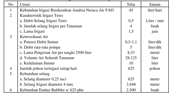 Tabel 4. Karakteristik Desain Irigasi Tetes Jambu Biji Per Hektar, 2009 