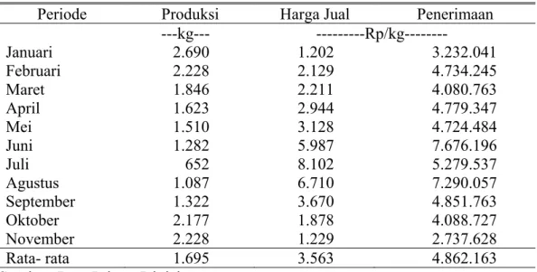 Tabel 7. Penerimaan Usahatani Jambu  Biji Getas Merah Kabupaten Kendal 