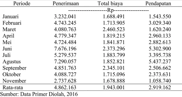 Tabel 8. Pendapatan Usahatani Jambu Getas Merah Kabupaten Kendal 