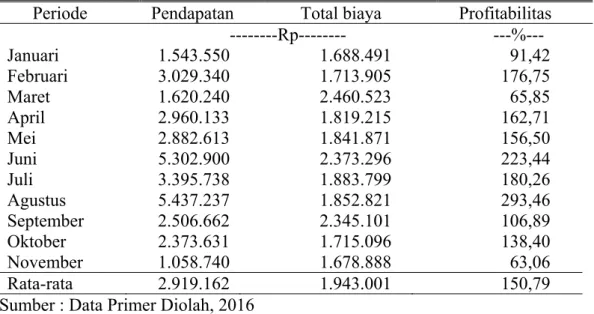Tabel 9. Profitabilas Usahatani Jambu Getas Merah Kabupaten Kendal 