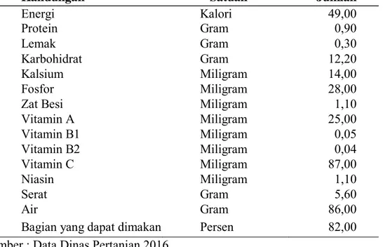 Tabel 1.  Kandungan Jambu Biji Getas Merah setiap 100 gram 