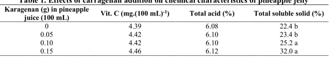 Table 1. Effects of carragenan addition on chemical characteristics of pineapple jelly  Karagenan (g) in pineapple 