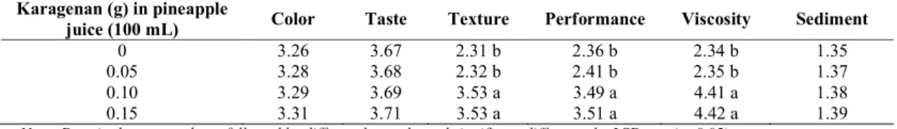 Table 2. Effects of carragenan addition on sensory characteristics of pineapple jelly  Karagenan (g) in pineapple 