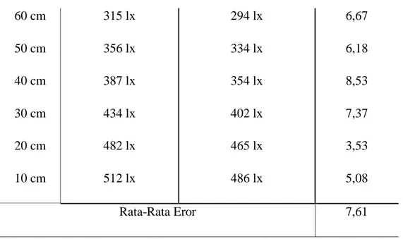 Tabel 4.1. Hasil Pengujian Keakuratan Sensor Terhadap Lux Meter Standar 