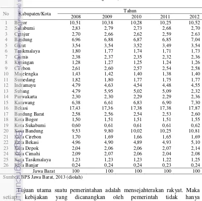 Tabel 1 Kontribusi PDRB Kabupaten/Kota terhadap PDRB Provinsi Jawa Barat 