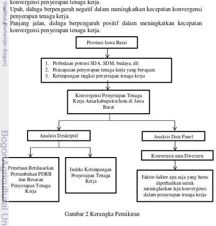 Gambar 2 Kerangka Pemikiran 