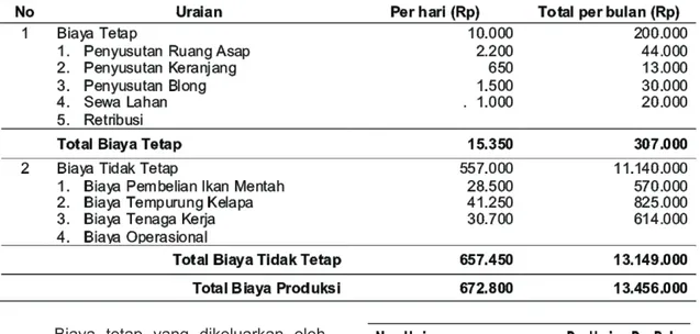 Tabel 1. Biaya Produksi Usaha Pengasapan Ikan “Mina Asri”, Juli 2010