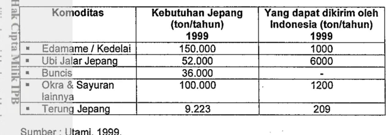Tabel 1. Data Kebutuhan Sayuran Beku  Jepang 
