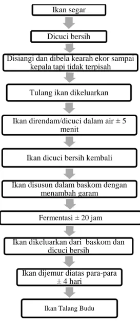 Gambar 7   Prosedur  Fermentasi  ikan                     Talang  Budu  (Chorinemus                      lyson) 