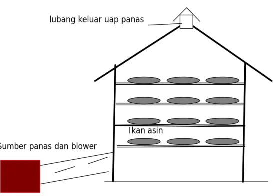 Gambar 8.  Proses pengeringan mekanis 