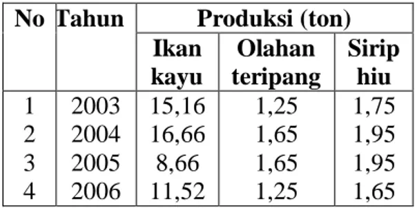 Tabel 1.  Produksi Ikan Olahan Desa  Keude Meukek Kecamatan  Meukek Berdasarkan Jenis  Olahan