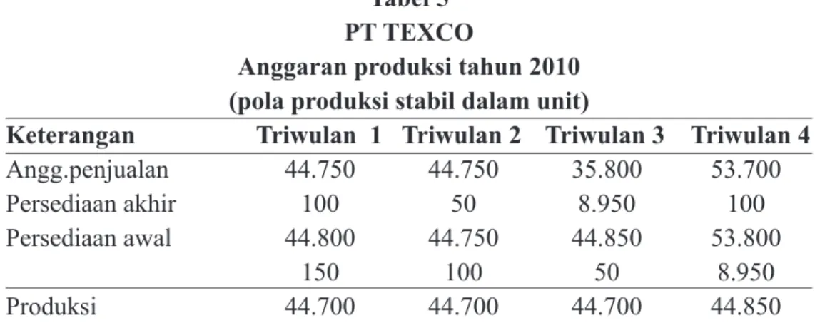 Tabel 5 PT TEXCO