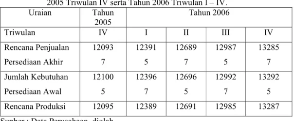 Tabel  4.5  :      Budget  produksi  Sale  Goreng  Perusahaan  12  Bersaudara  untuk  Tahun  2005 Triwulan IV serta Tahun 2006 Triwulan I – IV