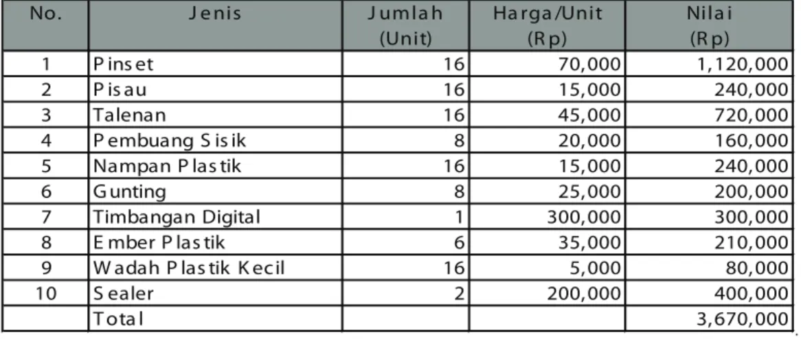 Tabel 5.5 Kebutuhan Modal Kerja