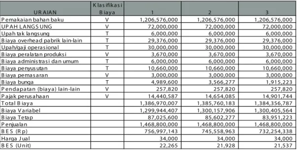 Tabel 5.13 Perhitungan Break Even Point