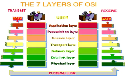 Gambar 1. 1 Bagian-bagian Layer OSI 