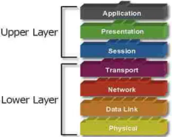 Gambar 1.2 Upper Layer dan Lower Layer 