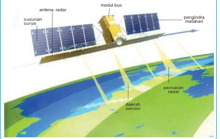 Gambar 2.3  Satelit Radarsat (Sumber: Kamus Visual, 2005)