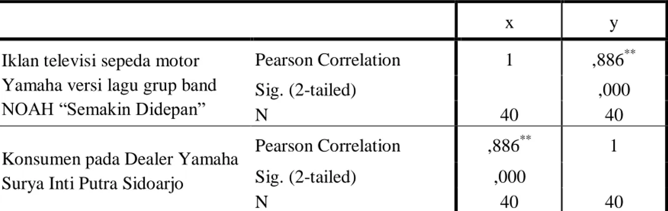 Tabel 4.2  Correlations 