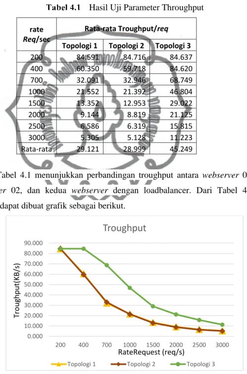Tabel  4.1  menunjukkan  perbandingan  troughput  antara  webserver  01,  webserver  02,  dan  kedua  webserver  dengan  loadbalancer