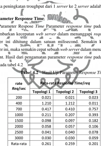 Tabel  4.2  menunjukkan  perbandingan  dari  response  time  antara  webserver  01,  webserver  02,  dan  kedua  webserver  dengan  loadbalancer  yang  dihasilkan  pada  penelitian  ini