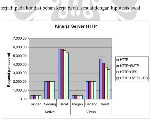 Tabel  2  menunjukkan  bahwa  penurunan  kinerja  pada  implementasi  server  virtual  terjadi pada kondisi beban kerja berat, sesuai dengan hipotesis awal