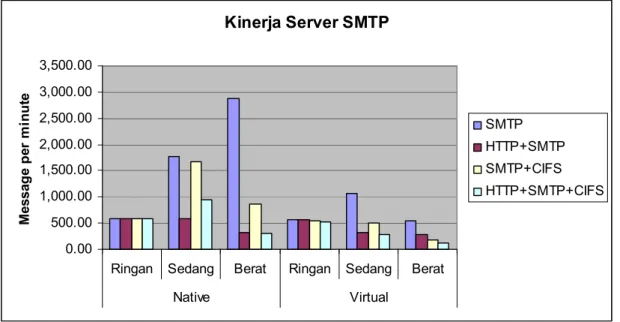 Gambar 10 menunjukkan perbandingan kinerja server SMTP berdasarkan data  pada Tabel 4 dalam bentuk grafik