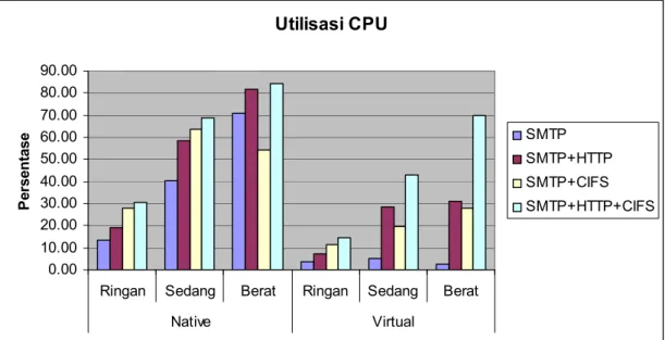 Gambar 11 Grafik perbandingan utilisasi CPU server layanan SMTP 