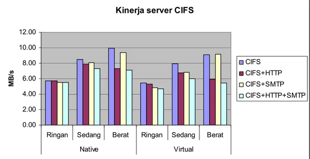 Gambar 12 menunjukkan perbandingan kinerja server CIFS berdasarkan  data  pada Tabel 7 dalam bentuk grafik