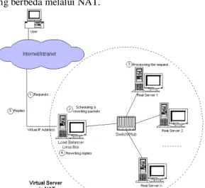 Gambar 2.8 Arsitektur virtual server secara umum  Pada  gambar  dapat  dilihat  bahwa  real  server   yang  merupakan  server  yang  sebenarnya  pada  virtual  server  cluster  dihubungkan  dengan  menggunakan  LAN/WAN  pada  sebuah  director  (load  balan