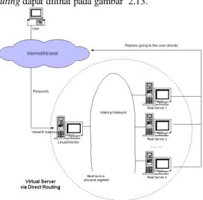 Gambar 2.11 Arsitektur virtual server via IP tunneling  Urutan  kerja  virtual  server  via  IP  tunneling  adalah sebagai berikut: ketika user mengakses layanan  yang  disediakan  oleh  server  cluster,  paket  yang  diarahkan  pada  alamat  IP  dari  dir