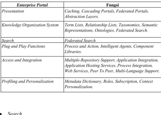 Tabel 4.7 Fungsi fitur-fitur Enterprise portal. 