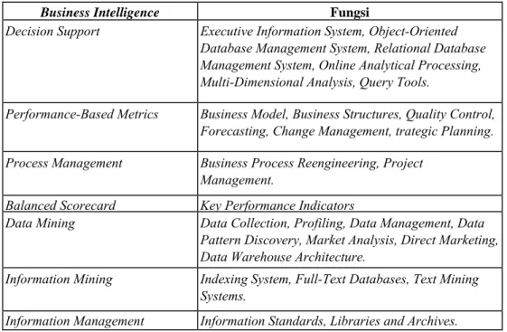 Tabel 4.8 Fungsi fitur-fitur Business intelligence. 