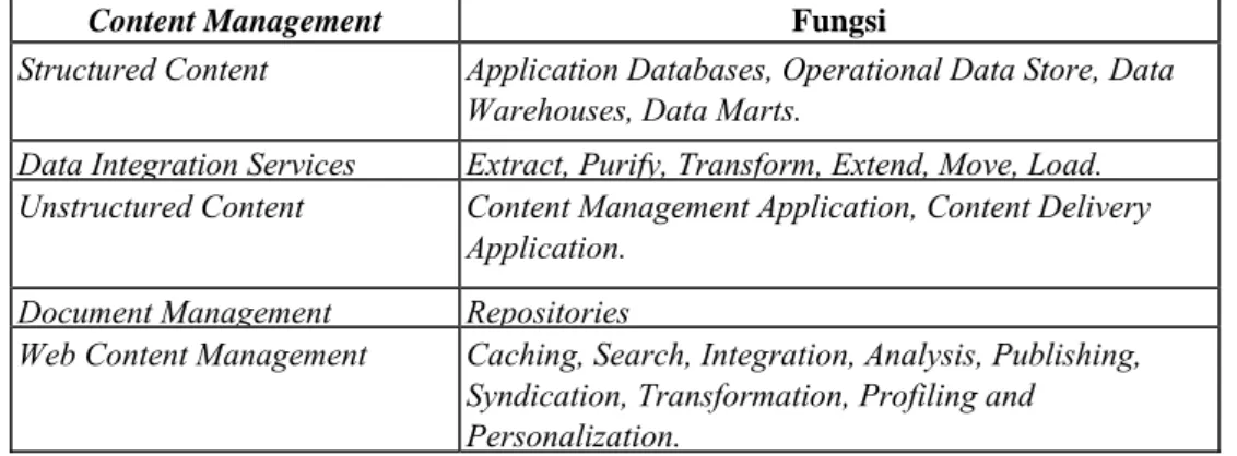Tabel 4.10 Fungsi fitur-fitur Content management. 