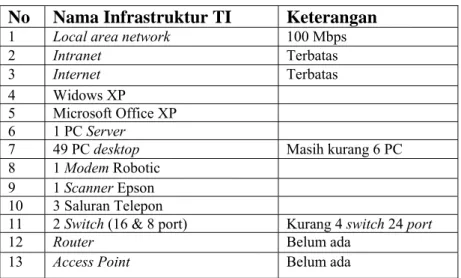 Tabel 4.1 Infrastruktur teknologi informasi. 