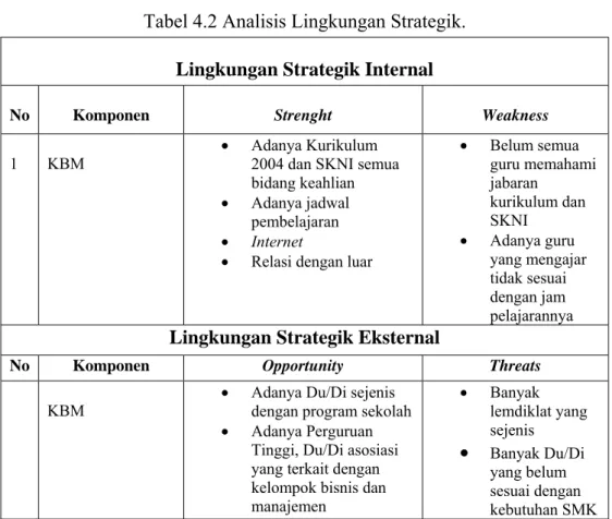 Tabel 4.2 Analisis Lingkungan Strategik. 