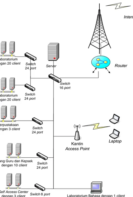 Gambar 4.2 Rencana LAN yang terintegrasi dengan KMS. 