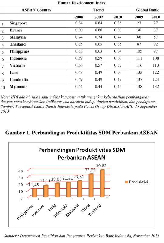 Tabel 3.   Human Development Index Indonesia masih rendah  dibandingkan negara-negara di ASEAN 