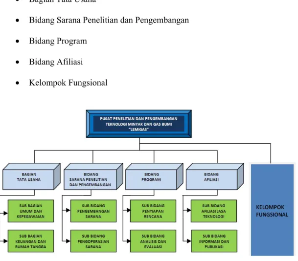 Gambar 3.1. Struktur Organisasi PPPTMGB ”LEMIGAS” (Permen 0030 tahun 2005)           Sumber:  Renstra LEMIGAS 